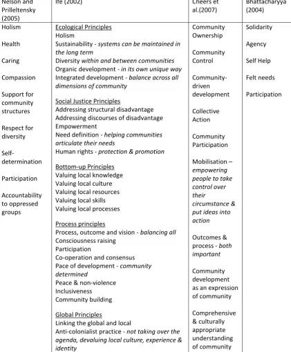 Table 2:  Principles influencing community development 