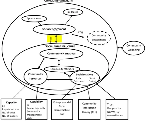 Figure 1:  Community strength (Cheers, et al., 2007, pg 65) 