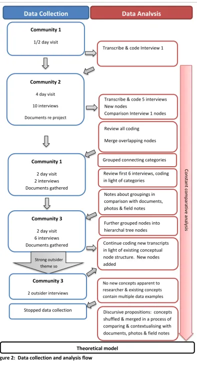 Figure 2:  Data collection and analysis flow 