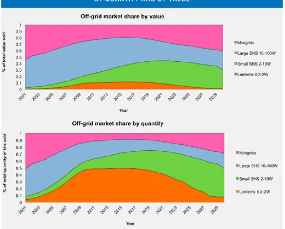 FIgUre 4 - esTIMaTed FUTUre Usage oF energy   aCCess prodUCTs by hoUseholds