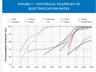 FIgUre 7 - hIsTorICal exaMples oF  eleCTrIFICaTIon raTes