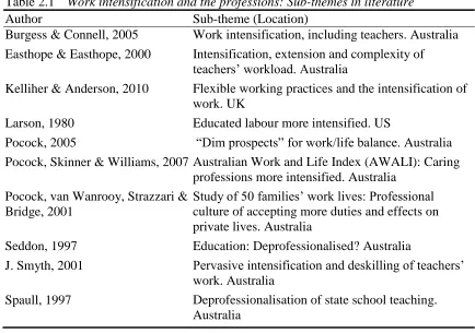 Table 2.1 ‎Work intensification and the professions: Sub-themes in literature  Author Sub-theme (Location) 