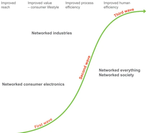 Figure 2. The three waves of connected device development.