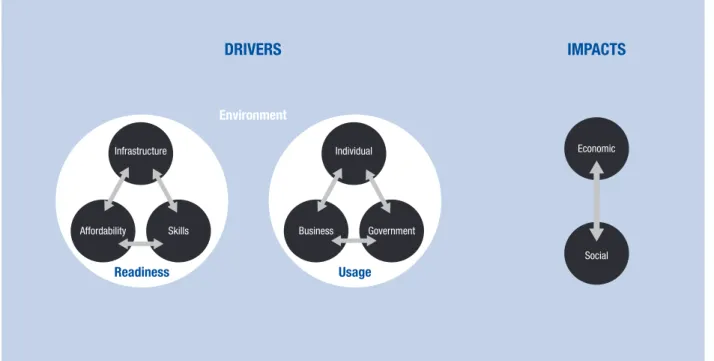 Figure 1: The Networked Readiness Index framework