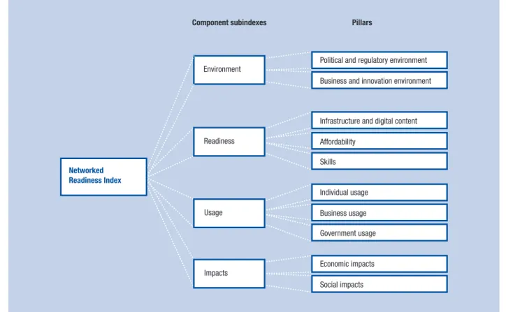 Figure 2: The Networked Readiness Index structure