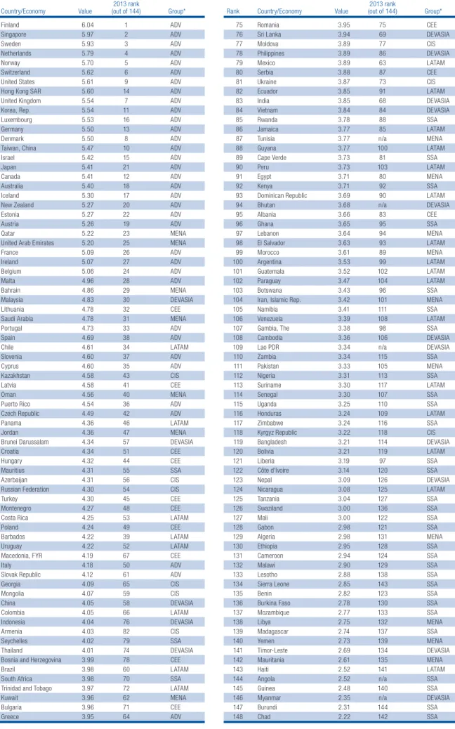 Table 1: The Networked Readiness Index 2014