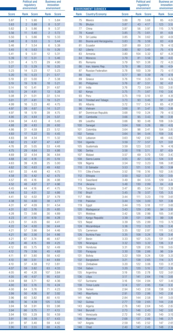 Table 2: Environment subindex and pillars