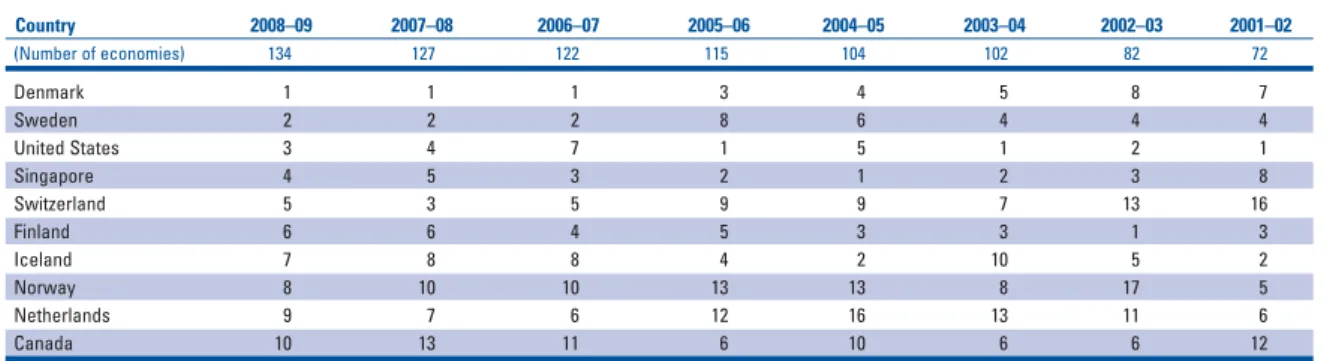Table 6: Evolution of the Networked Readiness Index since 2001–02