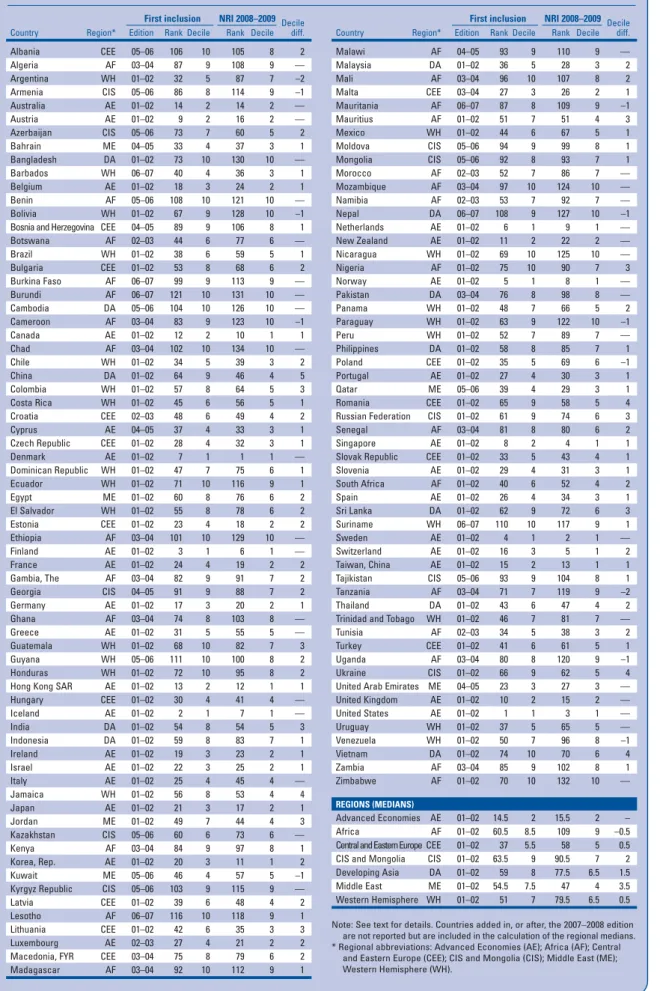 Table A: Evolution in decile rankings since first inclusion