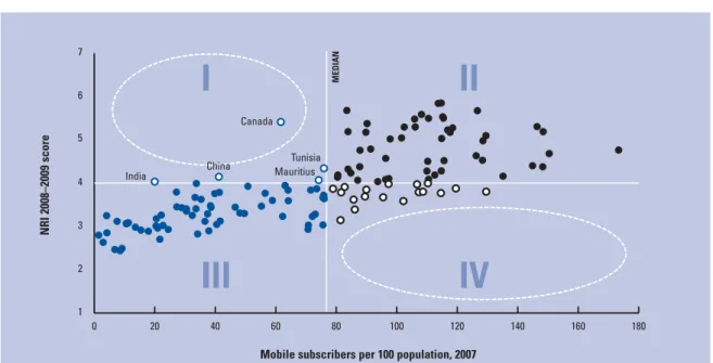 Figure 7: Mobile penetration and networked readiness, 2007