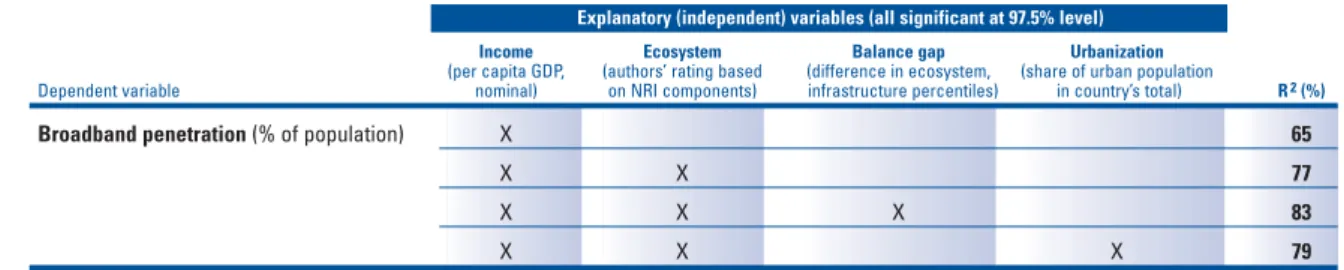 Table A: Factors in broadband penetration