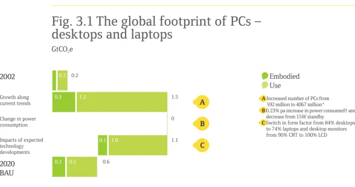 Fig. 3.1 The global footprint of PCs –   desktops and laptops 
