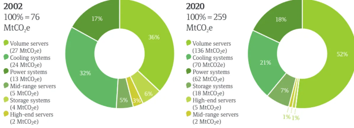 Fig. 4.2 Composition of data centre footprint