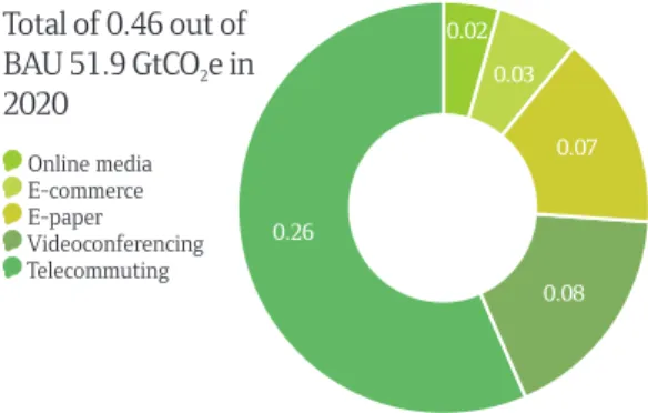 Fig 9. The impact of dematerialisation