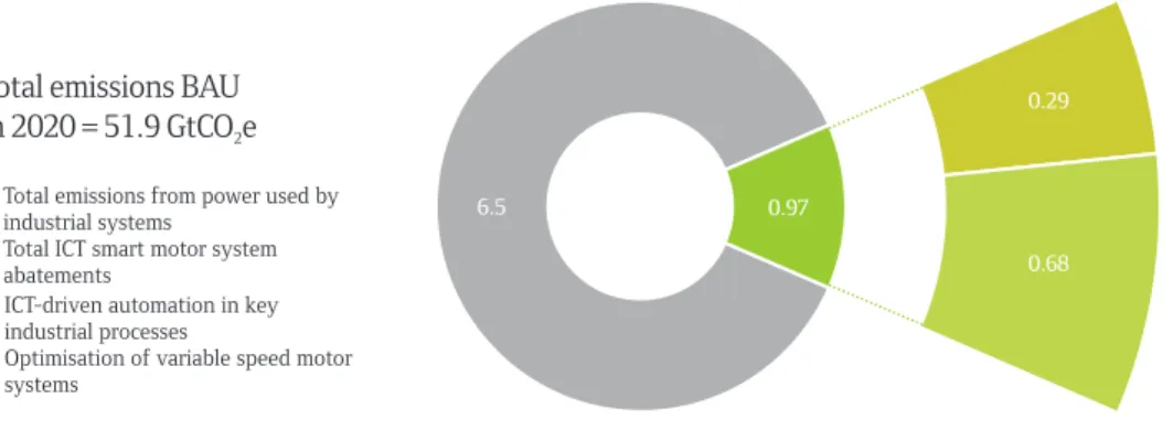 Fig 10.1 SMART motor systems: The global impact  in 2020