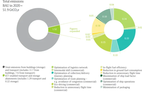 Fig. 11.1 SMART logistics: The global impact in 2020