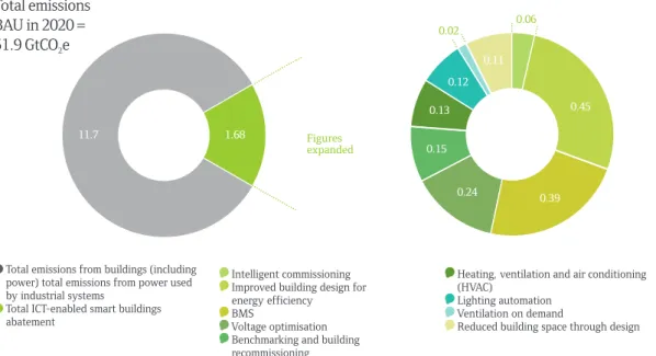 Fig. 12.1 SMART buildings: The global impact 2020