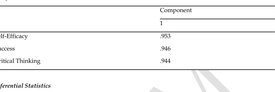Table 7 Pearson Correlations; Teachers’ Success with Self-Efficacy 