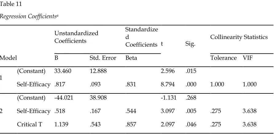 Table 10 ANOVAa Test of Significance of Regression Model 