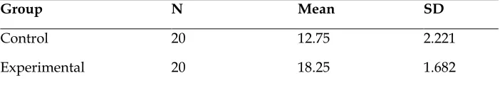 Table 4. Descriptive statistics for the delayed posttest scores 