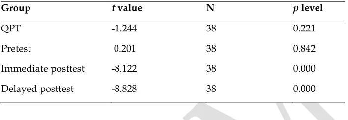 Table 5. T-tests between the scores of the two groups on all the tests 