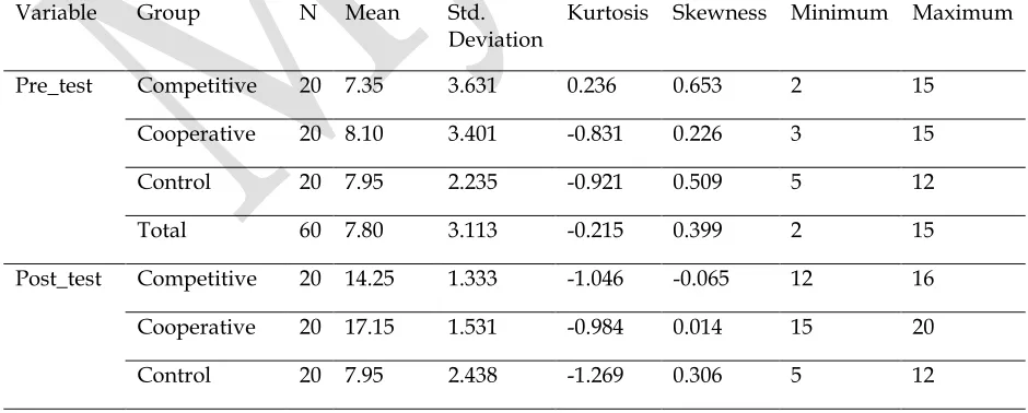 Table 1. Statistics for Vocabulary Scores in Different Groups 