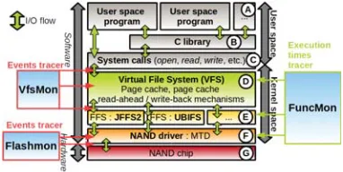 Figure 1: FFS storage management with Linux.