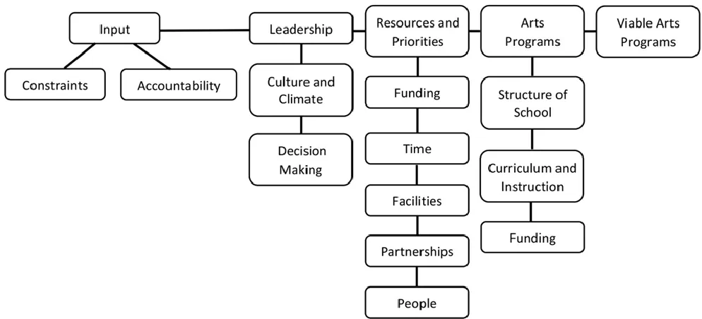 Figure 1.  Viable arts program conceptual framework.  