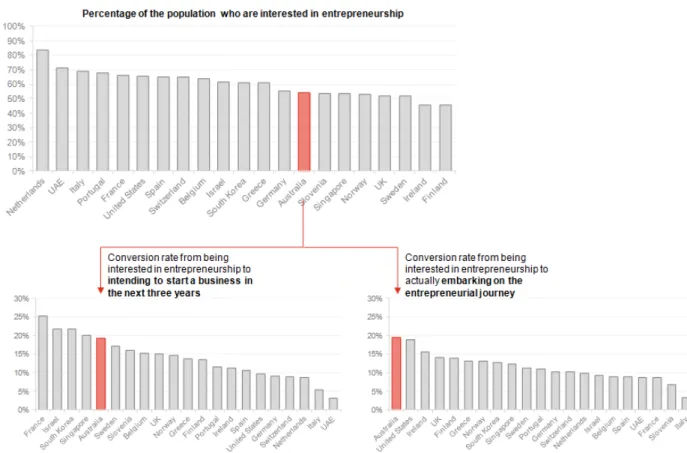Figure 10 – The entrepreneurship funnel 