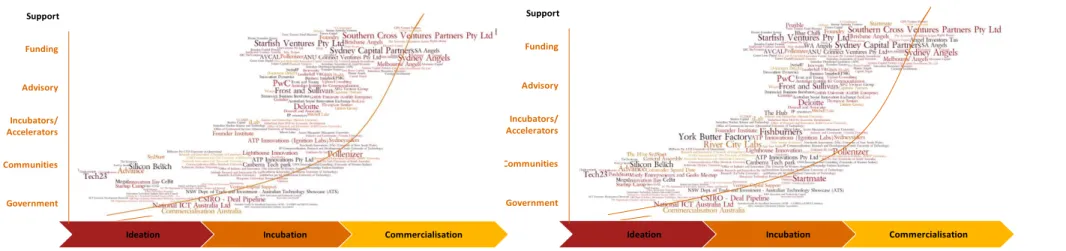 Figure 4 – Startup support ecosystem (2010)  Figure 5 – Startup support ecosystem (2012) 