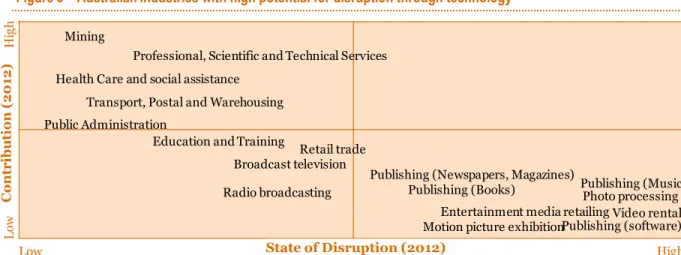 Figure 6 – Australian industries with high potential for disruption through technology 