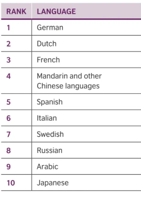 Table 3: Top ten languages of the   uK’s current most important  export markets (excluding english)