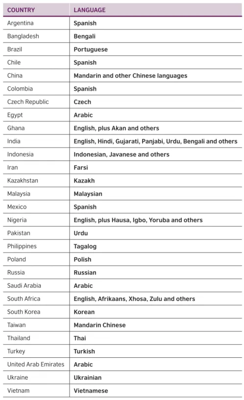 Table 4: high growth markets and their languages