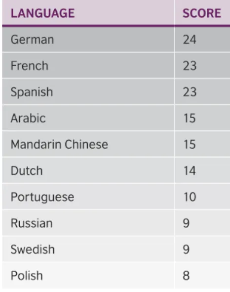 Table 5: Languages needed   for economic purposes