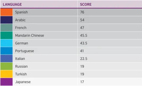 Table 9: The top ten languages