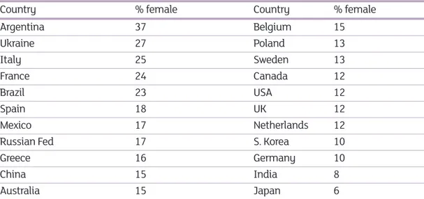 Table 1. The proportion of professional astronomers who are female, country by country, as compiled by the International Astronomical Union