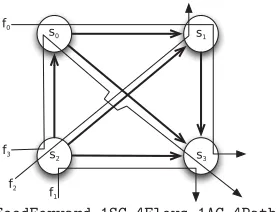 Figure 2: FeedForward_1SC_4Flows_1AC_4Paths.java