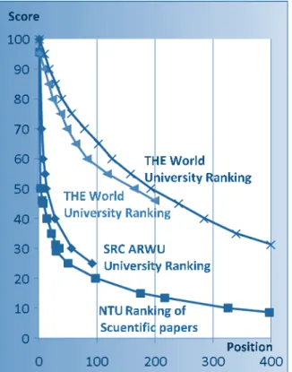 Figure I-1 illustrates the sharp fall in ranking scores within the first 200 to 500 universities which explains  why several global rankings stop displaying university scores below a first 200 cut-off point.