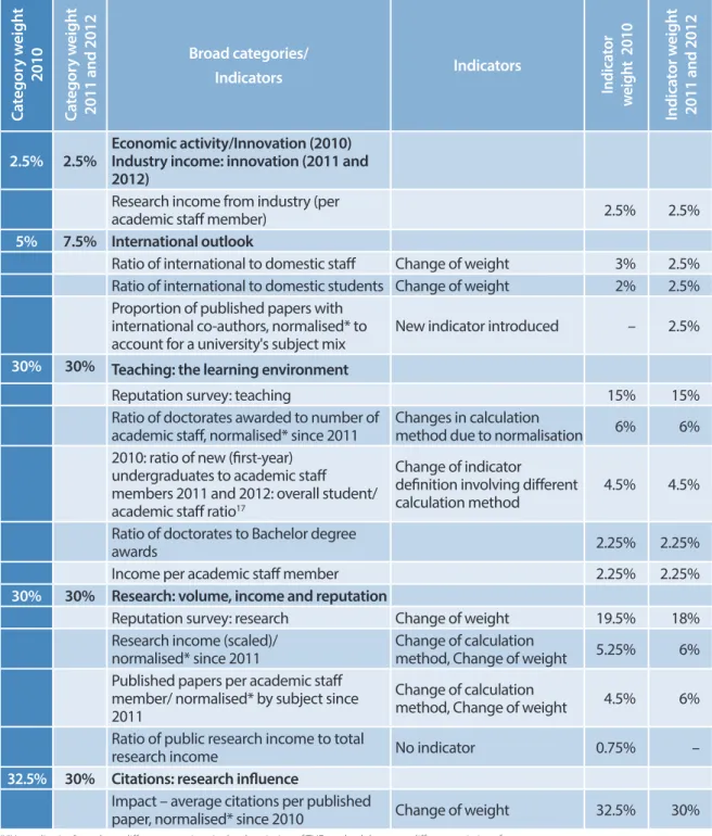 Table II-3: Differences between THE indicators and weights in 2010 and in the 2011 and 2012 rankings