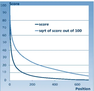 Figure II-3: The effect of calculating the square root of the scores (the  curves in Fig II-3 were calculated to illustrate the effect of applying  square roots in any hypothetic ranking)