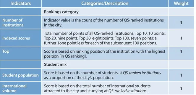 Table II-5: Ranking categories and indicators in QS Best Student Cities Ranking 