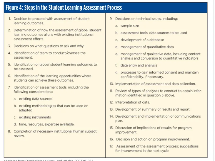 Figure 4: Steps in the Student Learning Assessment Process