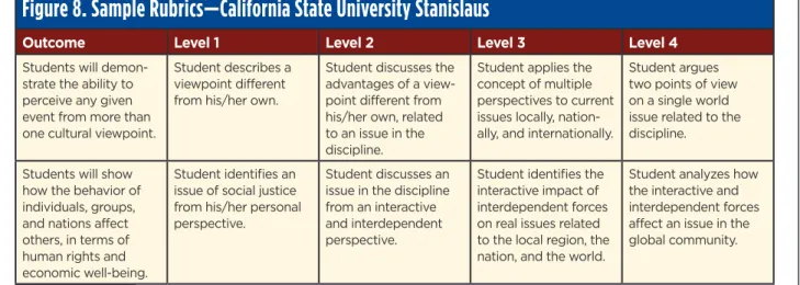 Figure 9. Global Value Rubric—Roger Williams University 