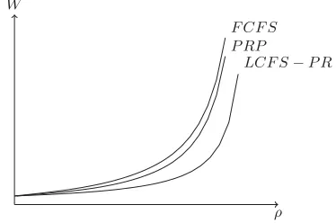 Figure 1: Mean waiting times under the three ser-vice regimes in the casefunction of ¯x = 1 and CoV (X) = 0 as a ρ.