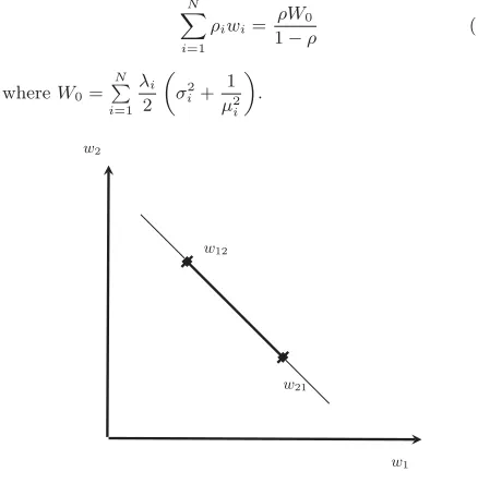 Figure 1: Achievable performance vectors in a twoclass M/G/1 queue [19]