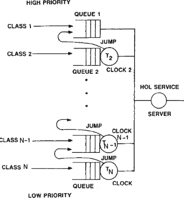 Figure 2: Head-of-line with priority jump [18]