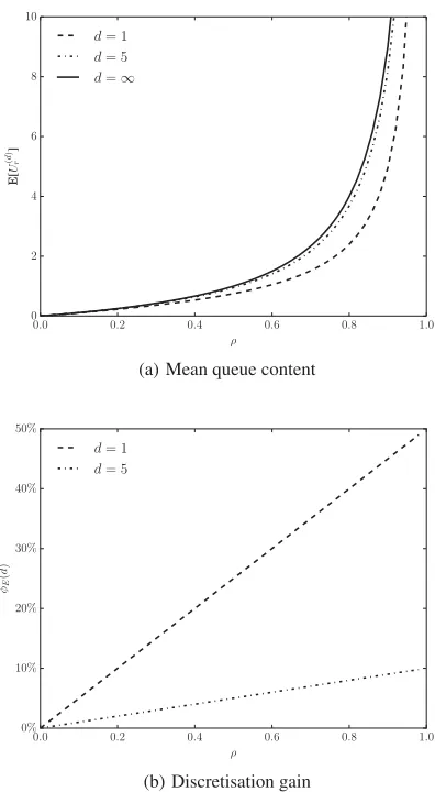 Figure 4: Mean queue content versus the load ρcorresponding discretisation error (b) for different values ofand for the asynchronous queue ( (a) and the dd = ∞).