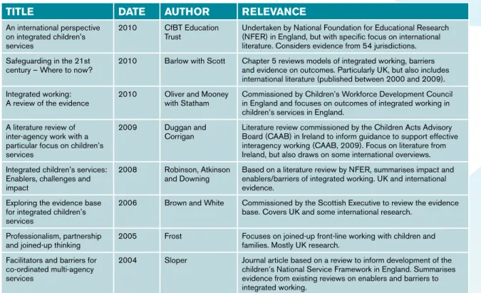 Table 1: key research reviews* used in this chapter