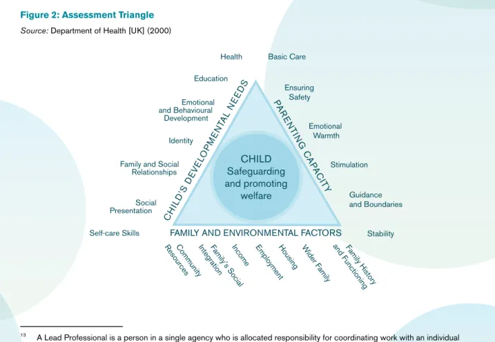 Figure 2: assessment Triangle Source: Department of Health [UK] (2000)