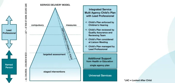 Figure 4: Service delivery model – Getting it right for every Child (GIrFeC)